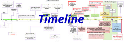 Timeline