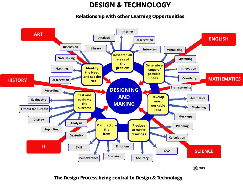 Identify the Need and set the Brief Research all areas of the problem area Generate a range of possible ideas. Develop most workable idea Produce accurate drawings Manufacture the item   Test and evaluate the outcome DESIGNINGANDMAKING  Discussion  Note Taking  Planning  Observation  Discussion  Library  Discussion  Analysis  Discussion  Interview  Discussion  Internet  Discussion  Observation  Sketching  Innovation  Brainstorming  Creativity  Visualizing  Calculation  Planning  Modelling  Accuracy  CAD  Aesthetics  Dexterity  Skill  Emotions  Perseverence  Precision  Evaluating  Fitness for Purpose  Display  Reporting  Analysis  Recording  Mock-ups ART ENGLISH MATHEMATICS SCIENCE IT HISTORY The Design Process being central to Design & Technology DESIGN & TECHNOLOGY Relationship with other Learning Opportunities 2015 Identify the Need and set the Brief Research all areas of the problem area Generate a range of possible ideas. Develop most workable idea Produce accurate drawings Manufacture the item   Test and evaluate the outcome DESIGNINGANDMAKING  Discussion  Note Taking  Planning  Observation  Discussion  Library  Discussion  Analysis  Discussion  Interview  Discussion  Internet  Discussion  Observation  Sketching  Innovation  Brainstorming  Creativity  Visualizing  Calculation  Planning  Modelling  Accuracy  CAD  Aesthetics  Dexterity  Skill  Emotions  Perseverence  Precision  Evaluating  Fitness for Purpose  Display  Reporting  Analysis  Recording  Mock-ups ART ENGLISH MATHEMATICS SCIENCE IT HISTORY The Design Process being central to Design & Technology DESIGN & TECHNOLOGY Relationship with other Learning Opportunities 2015 Identify the Need and set the Brief Research all areas of the problem area Generate a range of possible ideas. Develop most workable idea Produce accurate drawings Manufacture the item   Test and evaluate the outcome DESIGNINGANDMAKING  Discussion  Note Taking  Planning  Observation  Discussion  Library  Discussion  Analysis  Discussion  Interview  Discussion  Internet  Discussion  Observation  Sketching  Innovation  Brainstorming  Creativity  Visualizing  Calculation  Planning  Modelling  Accuracy  CAD  Aesthetics  Dexterity  Skill  Emotions  Perseverence  Precision  Evaluating  Fitness for Purpose  Display  Reporting  Analysis  Recording  Mock-ups ART ENGLISH MATHEMATICS SCIENCE IT HISTORY The Design Process being central to Design & Technology DESIGN & TECHNOLOGY Relationship with other Learning Opportunities 2015 Identify the Need and set the Brief Research all areas of the problem Generate a range of possible ideas. Develop most workable idea Produce accurate drawings Manufacture the item   Test and evaluate the outcome DESIGNINGANDMAKING  Discussion  Note Taking  Planning  Observation  Discussion  Library  Discussion  Analysis  Discussion  Interview  Discussion  Internet  Discussion  Observation  Sketching  Innovation  Brainstorming  Creativity  Visualizing  Calculation  Planning  Modelling  Accuracy  CAD  Aesthetics  Dexterity  Skill  Emotions  Perseverence  Precision  Evaluating  Fitness for Purpose  Display  Reporting  Analysis  Recording  Mock-ups ART ENGLISH MATHEMATICS SCIENCE IT HISTORY The Design Process being central to Design & Technology DESIGN & TECHNOLOGY Relationship with other Learning Opportunities 2015